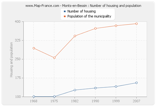 Monts-en-Bessin : Number of housing and population