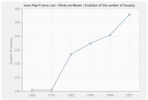 Monts-en-Bessin : Evolution of the number of housing