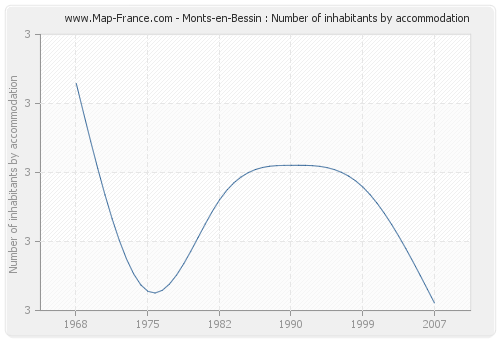 Monts-en-Bessin : Number of inhabitants by accommodation