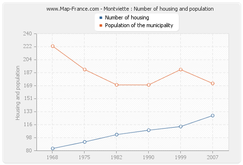 Montviette : Number of housing and population
