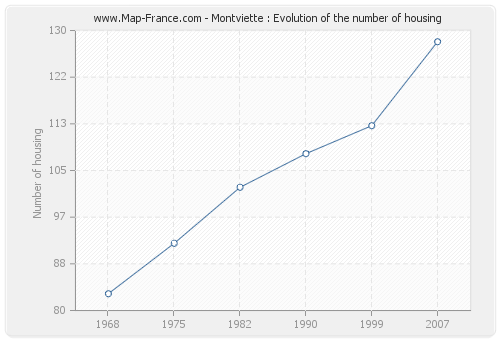 Montviette : Evolution of the number of housing