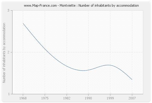 Montviette : Number of inhabitants by accommodation