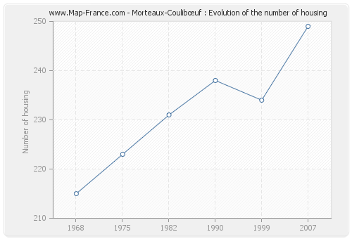 Morteaux-Coulibœuf : Evolution of the number of housing