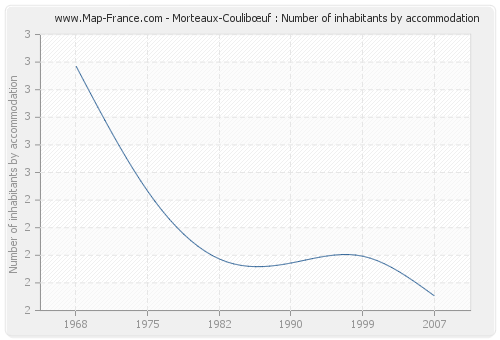 Morteaux-Coulibœuf : Number of inhabitants by accommodation