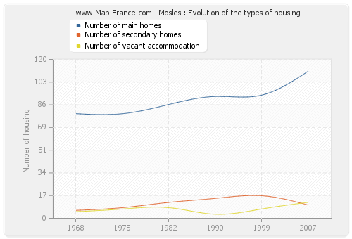 Mosles : Evolution of the types of housing