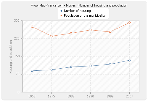 Mosles : Number of housing and population