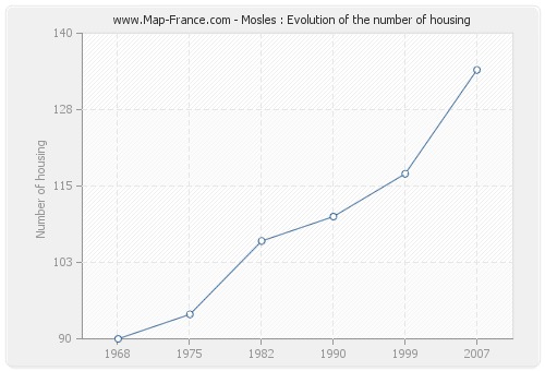 Mosles : Evolution of the number of housing