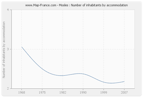 Mosles : Number of inhabitants by accommodation