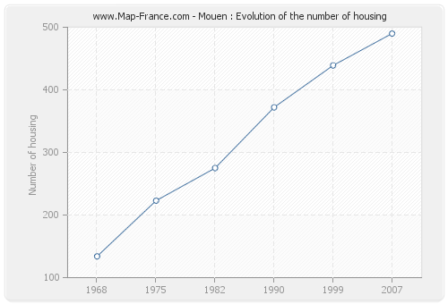 Mouen : Evolution of the number of housing