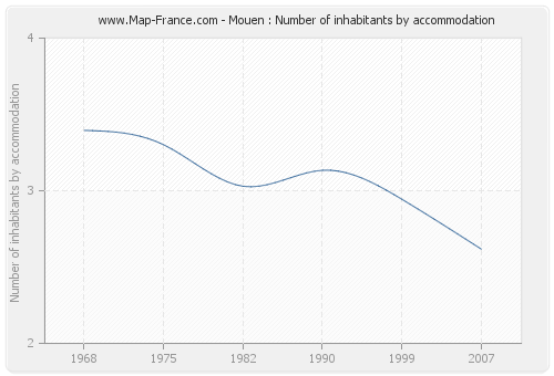 Mouen : Number of inhabitants by accommodation