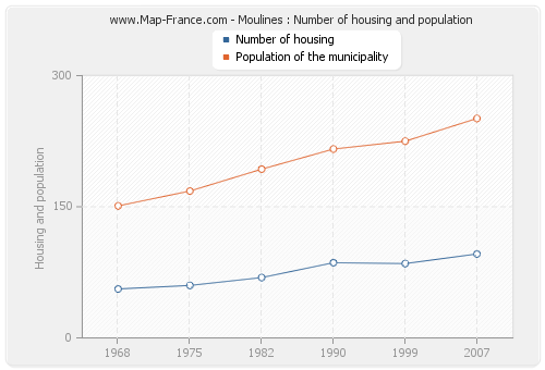 Moulines : Number of housing and population