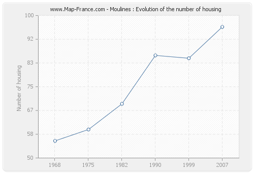 Moulines : Evolution of the number of housing