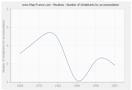 Moulines : Number of inhabitants by accommodation