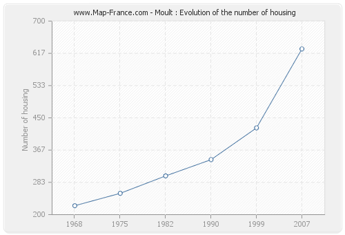 Moult : Evolution of the number of housing