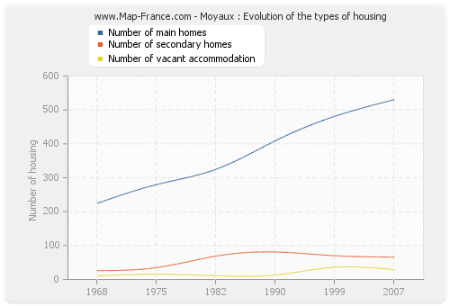 Moyaux : Evolution of the types of housing