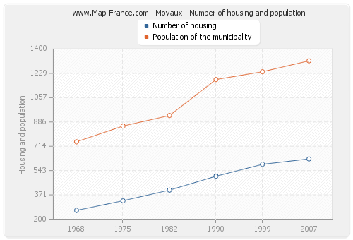 Moyaux : Number of housing and population