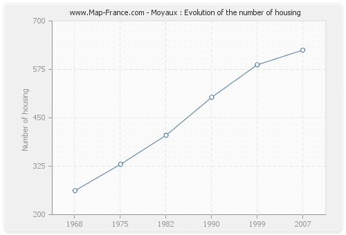 Moyaux : Evolution of the number of housing