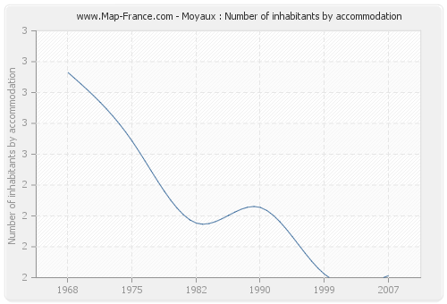 Moyaux : Number of inhabitants by accommodation