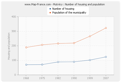 Mutrécy : Number of housing and population