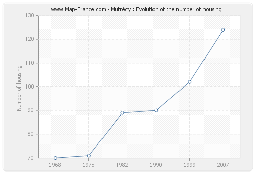Mutrécy : Evolution of the number of housing