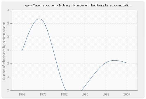 Mutrécy : Number of inhabitants by accommodation