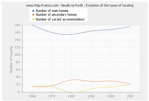 Neuilly-la-Forêt : Evolution of the types of housing