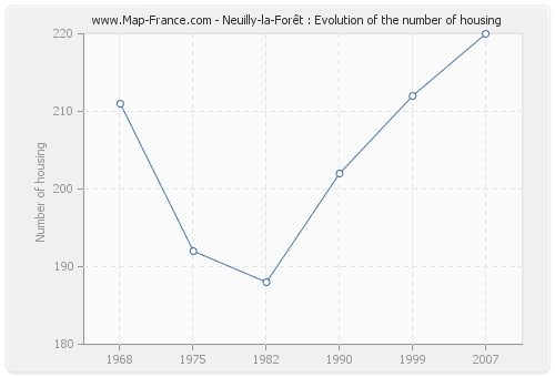 Neuilly-la-Forêt : Evolution of the number of housing