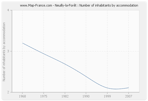 Neuilly-la-Forêt : Number of inhabitants by accommodation