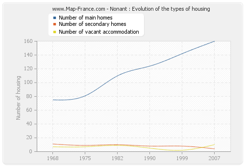 Nonant : Evolution of the types of housing