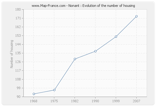 Nonant : Evolution of the number of housing