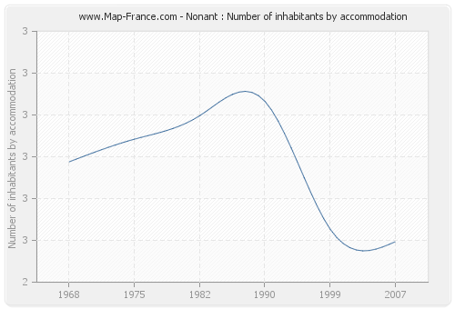 Nonant : Number of inhabitants by accommodation