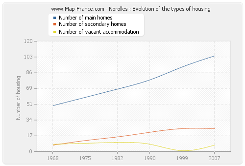 Norolles : Evolution of the types of housing