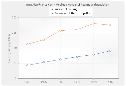 Norolles : Number of housing and population