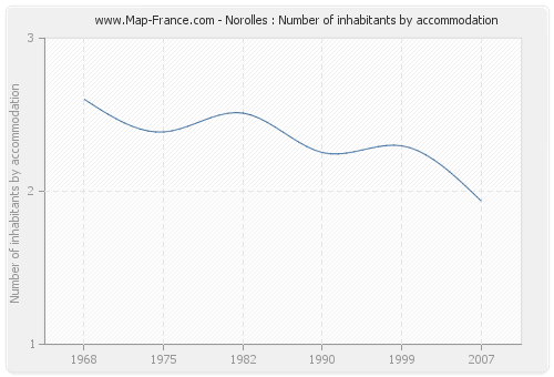 Norolles : Number of inhabitants by accommodation