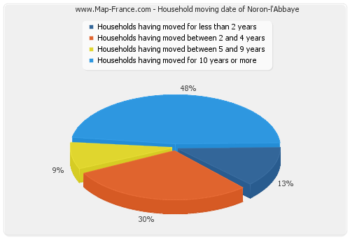 Household moving date of Noron-l'Abbaye