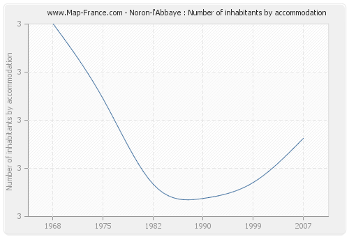 Noron-l'Abbaye : Number of inhabitants by accommodation