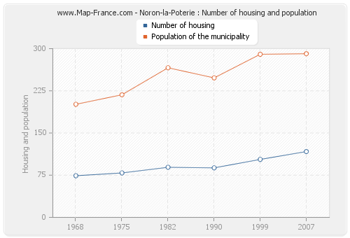 Noron-la-Poterie : Number of housing and population