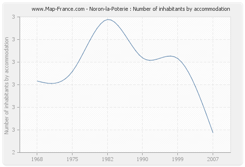 Noron-la-Poterie : Number of inhabitants by accommodation
