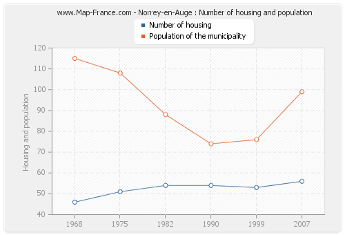 Norrey-en-Auge : Number of housing and population