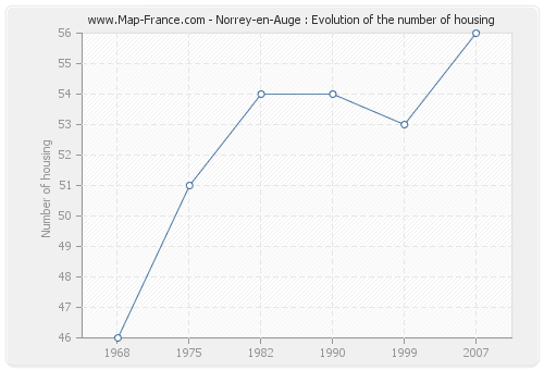 Norrey-en-Auge : Evolution of the number of housing