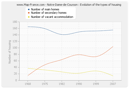 Notre-Dame-de-Courson : Evolution of the types of housing