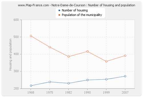 Notre-Dame-de-Courson : Number of housing and population