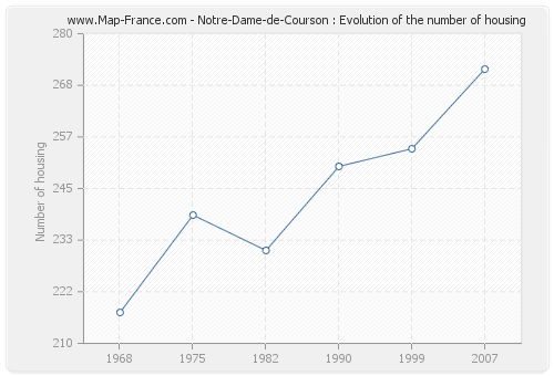 Notre-Dame-de-Courson : Evolution of the number of housing