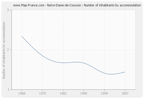 Notre-Dame-de-Courson : Number of inhabitants by accommodation