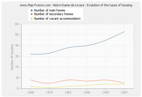 Notre-Dame-de-Livaye : Evolution of the types of housing
