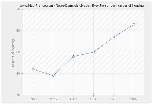 Notre-Dame-de-Livaye : Evolution of the number of housing