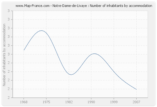 Notre-Dame-de-Livaye : Number of inhabitants by accommodation