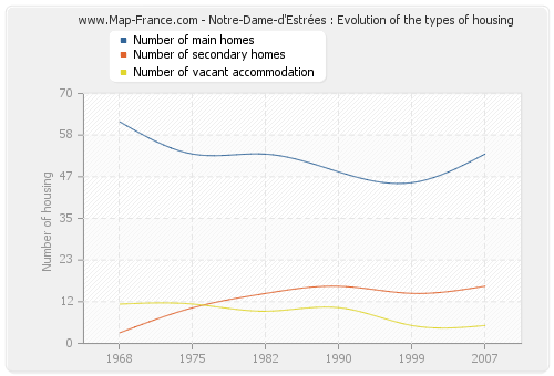 Notre-Dame-d'Estrées : Evolution of the types of housing