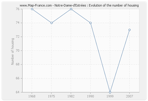 Notre-Dame-d'Estrées : Evolution of the number of housing