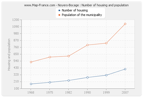 Noyers-Bocage : Number of housing and population